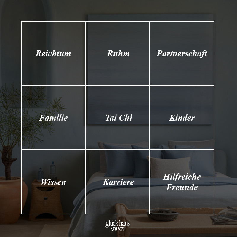 Feng Shui Bagua Karte 9 Zonen